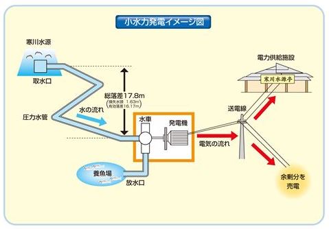 小水力発電所イメージ図