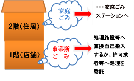 事業所と家庭の区分