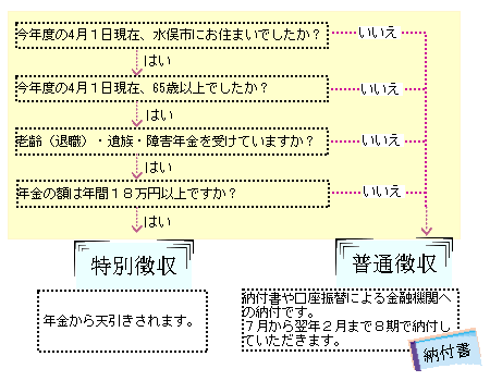 納付方法