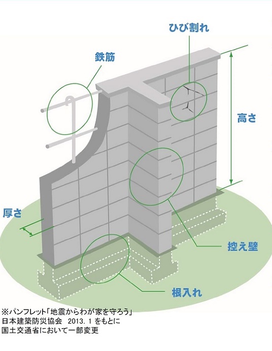 （国土交通省）ブロック塀等の点検のチェックポイント (572)2