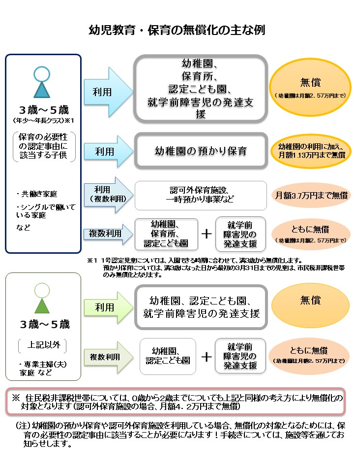 無償化イメージ図