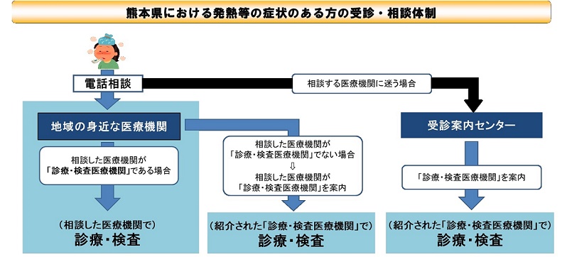 受診・相談体制