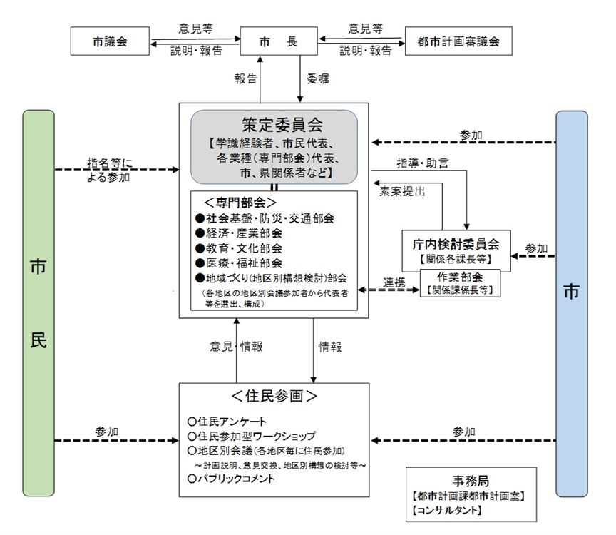 策定体制（図）