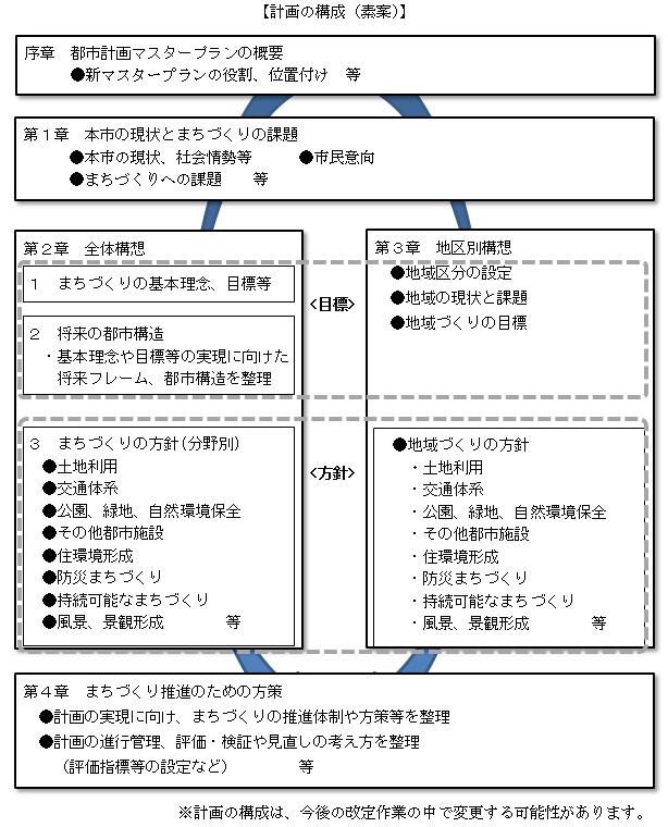 計画の構成（図）