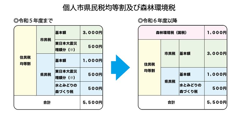 shinrinkankyozei2