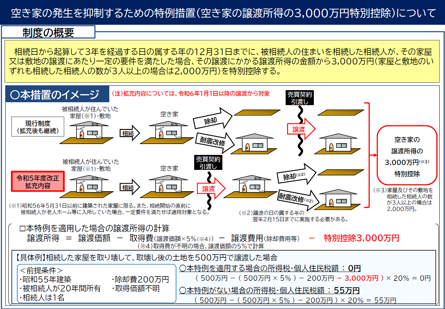 （概要資料）空き家の発生を抑制するための特例措置（空き家の譲渡所得の3,000万円特別控除）について