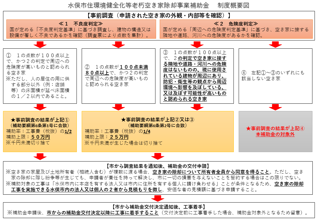 制度概要図（住環境健全化等老朽空き家除却補助金）手引き作成時