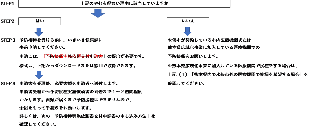 広域外、県外のフロー図