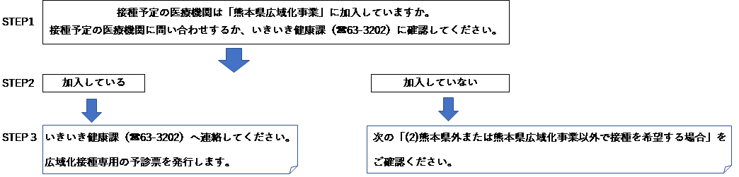 １広域化事業のフロー図