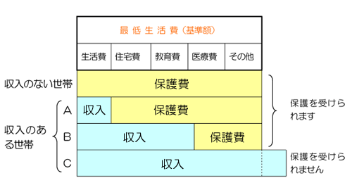 生活保護