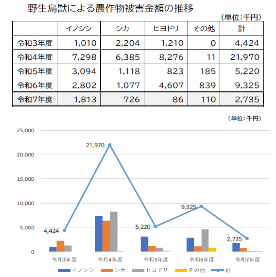 鳥獣被害推移